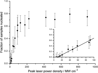 Plot of fraction of samples nucleated versus peak laser power density. Solid circles represent experimental data. Confidence intervals were obtained using the Wilson method for binomial distributions.24 The inset shows a linear dependence at lower laser power densities. The solid line represents a weighted fit (linear least-squares) to the first ten data points, giving a threshold power density of (9.0 ± 4.2) MW cm−2 and a slope of (7.5 ± 1.5) × 10−3 cm2MW−1. The data approach an upper threshold at high laser power densities of 0.75 ± 0.24. All uncertainties quoted are at the 95% confidence level.