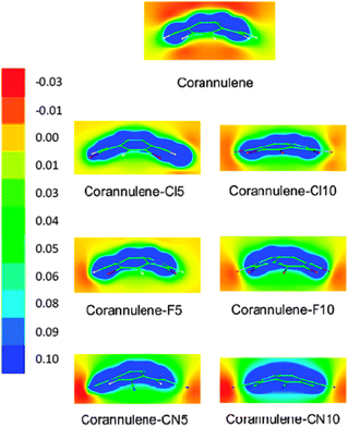 Molecular electrostatic potential of the molecular bowls employed in this study obtained at the BLYP-D/aug-cc-pVDZ level of calculation. The scale is shown in atomic units.