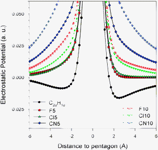 Molecular electrostatic potential of the molecular bowls studied in this work as obtained along the C5 symmetry axis at the BLYP-D/aug-cc-pVDZ level of calculation. Positive distances correspond to the convex face.