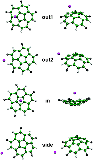 Structural arrangements found after optimization of the complexes formed by substituted bowls and anions.