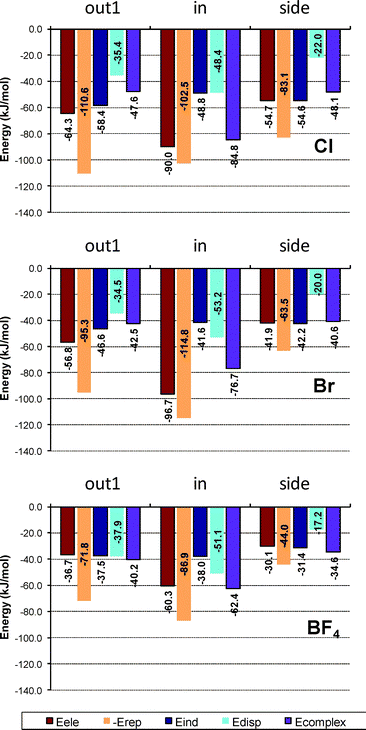 
              SAPT(DFT) results for complexes formed with Coran-F5. Edisp includes Edisp + Eexch-disp; Eind includes Eind + Eexch-ind + δHF.