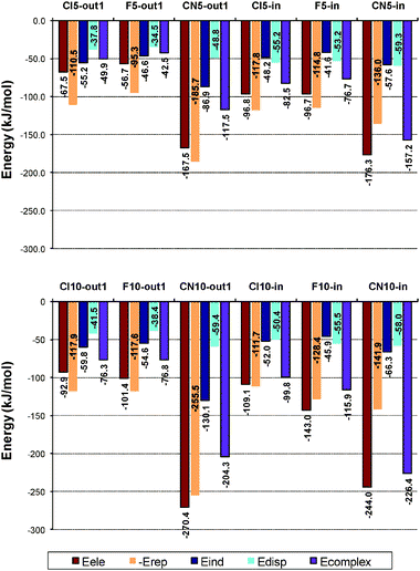 
              SAPT(DFT) results for complexes formed with bromide. Edisp includes Edisp + Eexch-disp; Eind includes Eind + Eexch-ind + δHF.