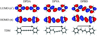 LUMO (top), HOMO (middle) orbitals, and TDM (bottom) predictions for DPDA (left), DPVA (middle), and DPBD (right) calculated using TDDFT B3LYP/6-311+G(d,p) level of theory.