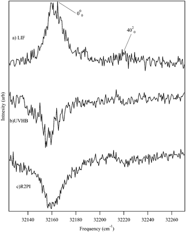 Comparison of the (a) LIF, (b) UVHB, and (c) R2PI spectra of the S0–S1 origin region of DPDA showing that the inherent breadth of transitions in the excitation spectrum is a property of the excited state of DPDA.