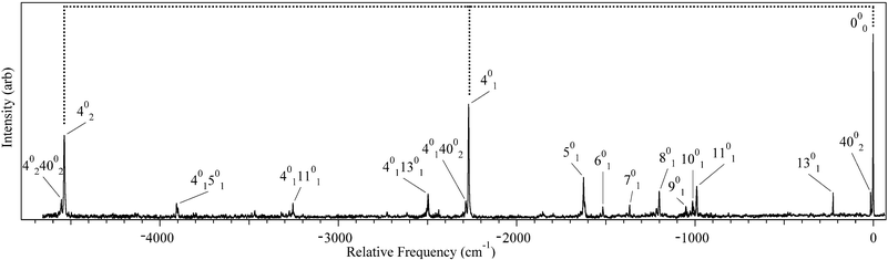 S1 origin DFL spectrum of DPDA. Vibronic assignments are based on DFT (B3LYP/6-311+G(d,p)) calculations and labeled using Mulliken notation.1 See text for further discussion.