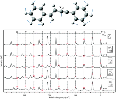 
            DFL
            spectra from 53n, n = 0–4 levels with Franck–Condon simulated intensities marked by the markers.