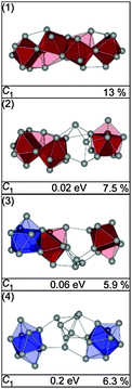 Lowest energy isomers of Sn27− together with symmetry group, relative energy and profile factor Rw. For description of the color code, see Fig. 1.