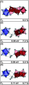 Lowest energy isomers of Sn28− together with symmetry group, relative energy and profile factor Rw. For description of the color code, see Fig. 1.