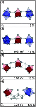 Selected structures of Sn29− together with symmetry group, relative energy and profile factor Rw. For description of the color code, see Fig. 1.