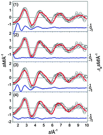 Comparison of modified experimental (open circles) and theoretical (red line) molecular scattering functions sM of the lowest energy isomers for Sn16−. The blue lines below are error weighted residuals.