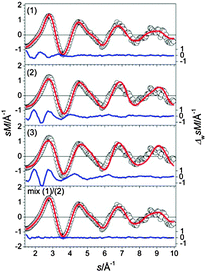 Comparison of modified experimental (open circles) and theoretical (red line) molecular scattering functions sM of the lowest energy isomers (1–3) for Sn17−. In the last panel an optimal mixture fit of isomers (1) and (2) in a ratio of 70/30 is shown. The blue lines in the lower parts show the error weighted residuals.