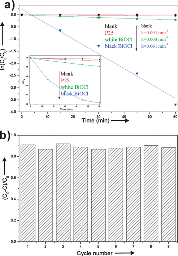 (a) PCD results and pseudo first-order reaction kinetics of BiOCl samples; and photocatalytic stability of black BiOCl.