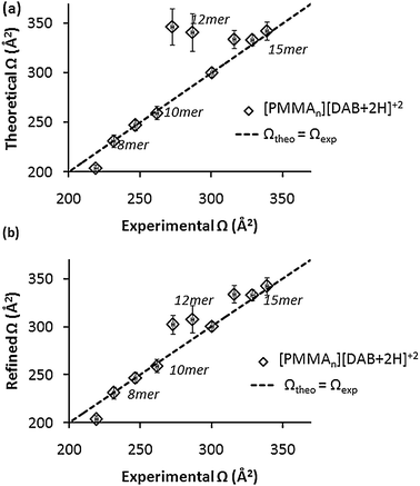 Theoretical (Ωtheo) vs. experimental (Ωexp) cross section of [PMMAn][DAB + 2H]+2. Dashed diagonal is for Ωtheo = Ωexp. (a) Ωtheo values obtained from 1stround, low energy MM/MD structures using the trajectory method in MOBCAL. (b) Ωtheo obtained from the 2nd MM/MD round (refined).