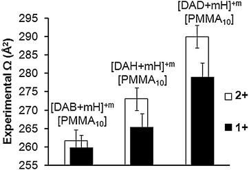 Experimental cross sections (Å2) of [PMMA10][DAB + mH]+m, [PMMA10][DAH + mH]+m and [PMMA10][DAD + mH]+m. In black, singly protonated (m = 1), in white, doubly protonated (m = 2).