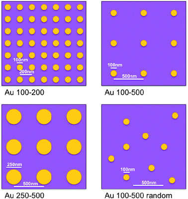 Schematics illustrating gold nanodisk size, spacing and mutual arrangement for different sample geometries. Illustrations are roughly to scale. See Table 1 and text for a more detailed description of the samples.