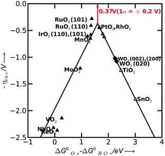 Activity trends for oxygen evolution (OER) on the rutile surfaces (black line). The negative value of theoretical overpotential is plotted against the descriptor for OER (the standard free energy of HO* oxidation). Solid black triangles include the effect of the interaction with the oxygen from the neighboring sites, while the red triangles include the effect of the interaction with the HO* specie. The diamond symbols represent the overpotentials for WO3. The minimum possible overpotential for any oxide is shown by the red arrow (the difference between the peak of the volcano and the zero line).