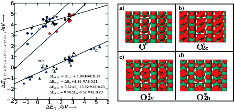 Linear relations for adsorbents formed at CUS sites of rutile (110) surfaces. Hollow, black and blue triangles pointing upwards represent the HO* binding energy on the clean surface, the surface with O*, and with HO* as spectator, respectively. Red circles represent the binding energies for O2h* (oxygen molecule binds between two CUS sites—see the top view of the surface on the right side in the panel d). Black circles, triangles pointing downwards, crosses and squares represent the binding energies of O2v* (oxygen molecule binds vertical on the surface, see right side c panel—top view of the surface) on the clean surface and the surface with O*, HO*, O2v* as next neighbor spectator, respectively. Blue circles, triangles pointing downwards, and crosses represent the binding energies of O2c* on the clean surface and the surface with O* and O2c* as spectator, respectively (see also panel d for a top view).
