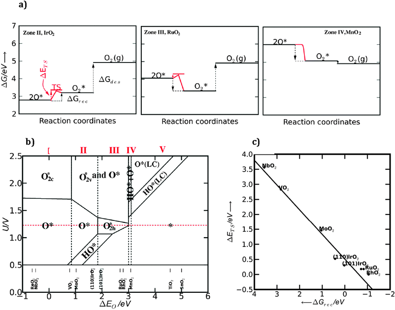 (a) Free energy diagram for IrO2, RuO2 and MnO2 (110) showing the free energy levels of 2O*, O2* and O2 (g) together with the transition state energy for oxygen recombination. (b) Generalized phase diagram calculated at pH = 0 and room temperature. The most stable surfaces are shown for each set of potentials and oxygen binding energies. (LC) means low coverage regime, when the surfaces are partially covered with O* and HO* species. (c) Calculated transition state energies (ΔETS) as a function of recombination energy (ΔGrec).