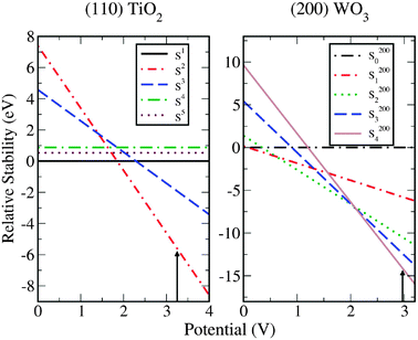 Left panel: the phase-diagram of the H2O + TiO2 (110) surface system calculated as a function of the potential. We compare the free energy of the surface with all bridge sites occupied with O, S1 (ΔG = 0, black line), with the fully O-covered surface, S2 (red line), the surface with oxygen in the bridge sites and HO* in the CUS sites, S3 (blue line), the surface fully covered by HO, S4 (green line) and the surface that alternates dissociated and molecularly adsorbed water, S5 (brown line). The free energy of the S1 surface is taken as energy zero. Right panel: the phase-diagram of the H2O + WO3 (200) surface system calculated as a function of the potential. The surface coverages S200i with i = 0,1,2,3,4 referring to the surface terminations with i surface tungsten atoms covered with oxygen. The free energy of surface with no oxygen on top of the tungsten atoms plus four water molecules is taken as energy zero.