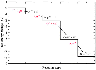 Change of the free energy at pH = 0 for the intermediates of the photo-oxidation of water on the rutile TiO2 (110) using the (TiO2)26 cluster. Every step is indicated with an arrow that goes from a reactant state (in red) to a product state (in black). The black solid line shows the free energy changes at each step.