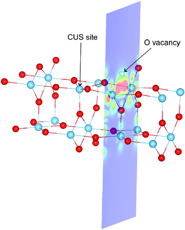 Spin density: an illustration of the simulation cell used in calculations of the rutile TiO2(110) surface. Periodic boundary conditions are applied, but the cell is so long in the direction normal to the surface (see the blue cross section plane) that periodic images in that direction do not interact. The figure shows both the CUS site used for testing the effect of SIC on the O-adatom binding energy, and the O-atom vacancy (the missing O-atom is illustrated with a white sphere). The position of O-atoms is shown with red spheres and that of Ti-atoms with blue spheres. In the calculations presented here, the O-adatom and O-atom vacancy are not present at the same time. The spin density near the vacancy calculated using PBE-SIC/2 is shown with color coding in the cross section plane, red color indicating the highest density. The results show that in the ground, triplet state, two electrons become localized at the site of the vacancy when an O-atom is removed from the surface.