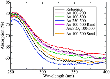 Total absorption of various gold/titania photoanodes in the TiO2 bandgap region. See Table 1 and the text for a description of sample geometries.