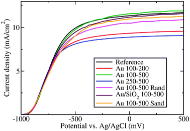 
              I–V characteristics of all studied photoanodes under illumination from a 100 W Hg arc lamp. See Table 1 and the text for a detailed description of sample geometries.