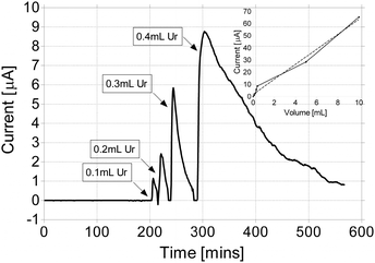 Dose response profile with volumes ranging from 0.1 mL–0.4 mL for a re-circulating MFC. Inset shows the resultant dose response curve from this and further experiments at higher volumes.