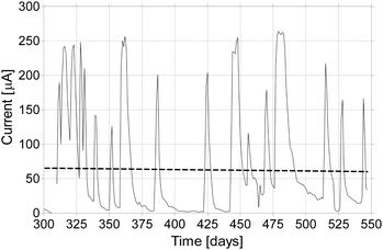 Temporal profile of energy production from the re-circulation MFCs following periodic additions of fresh urine over 250 days. The dotted line is the linear regression that shows the long-term response of the biofilm electrode is not diminished.