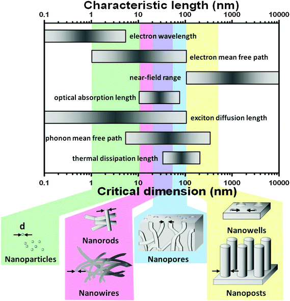 Laser– nanostructure interactions for ion production