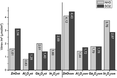 Irreversibly adsorbed volumes of NH3 and SO2 for commercial samples and bulk oxides synthesized from nitrate salts.