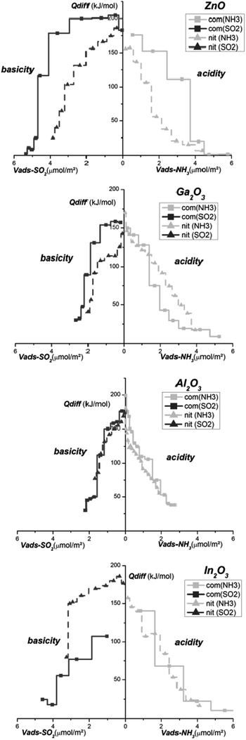 Differential heats (kJ mol−1) of SO2 and NH3 adsorption for each sample (“com” and “nit”) of ZnO, Ga2O3, Al2O3 and In2O3.