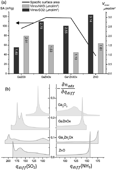 (a) Irreversibly adsorbed amounts of NH3 and SO2 for the {1 : 0, 1 : 1, 1 : 3, 0 : 1} series of mixed oxides of gallium–zinc, and their corresponding specific surface areas (straight line). (b) Spectra of basicity (left) and acidity (right) for the same samples.