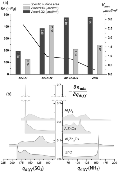 (a) Irreversibly adsorbed amounts of NH3 and SO2 for the {1 : 0, 1 : 1, 1 : 3, 0 : 1} series of mixed oxides of aluminium–zinc, and their corresponding specific surface areas (straight line). (b) Spectra of basicity (left) and acidity (right) for the same samples.