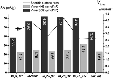 Irreversibly adsorbed amounts of SO2 and NH3 gas probes and specific surface area for the In–Zn series.