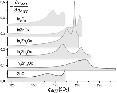 Energy spectrum of SO2 adsorption for the In–Zn series zoomed on the [120, 240 kJ mol−1] section.