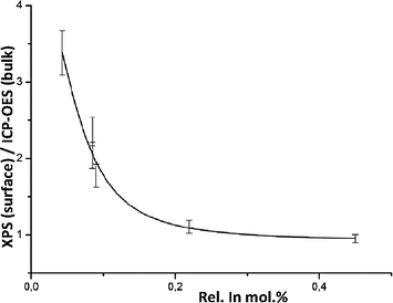 Relative abundance of indium on the surface, plotted as the ratio of relative indium molar percentages (In/(In + Zn)) with XPS and ICP-OES.