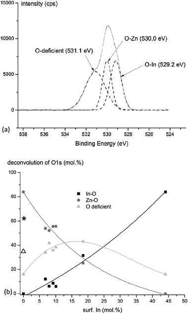 (a) XPS spectrum of InZnOx's O1s, deconvoluted into O2− bound to In3+ (In–O), to Zn2+ (Zn–O) and oxygens of O-deficient regions and (b) deconvolution of XPS O1s peaks of the In–Zn series, as a function of the surface molar ratio of indium, and of the commercial ZnO (“★” for In–O, “Δ” for O-deficient).