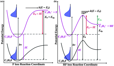 Energy diagram for the dissociations of (a) C2H3F+ into C2H3+ +F without and (b) C2H3F+ into C2H2+ + HFwith a reverse barrier. IE is the ionization energy, Edp is the dissociative photoionization energy, Erb is the height of the reverse barrier, E0 is the 0 K appearance energy at which the products are first energetically accessible in the absence of tunnelling, and E0 − IE is the height of the forward barrier. When there is no reverse barrier present, E0 = Edp.