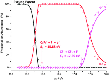 Experimental points (open shapes) with modelled breakdown curve (solid line) for the regime 2 of the breakdown diagram of C2F4+. As ions formed through regime 2 (C2F3+ and CF+) are decoupled from those of regime 1, all previous ion abundances are grouped together to form the pseudo-parent-ion abundance.