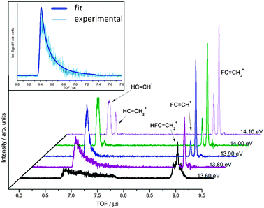 Selected time-of-flight distributions for C2H3F in the 13.6–14.1 eV photon energy range. The parent ion is observed at 8.8 μs and the first HF-loss daughter fragment HCCH+ at 6.6 μs. The asymmetric peak shape is a consequence of slow dissociation in the acceleration region. The C2H2F+ ion due to metastable H loss is also seen in the 8.7–8.8 μs range as a shoulder to the parent peak. At higher energies the formation of C2HF+ and C2H3+, due to H2 and F loss, is clearly seen in the 8.6–8.7 and 6.7–6.8 μs TOF ranges, respectively. Above 14 eV, the kinetic energy release in the HCCH+ ion is evident in a broadened peak. Inset is the modelled TOF fit (thicker line) for the metastable peak of HCCH+, associated with HF loss at 13.70 eV.