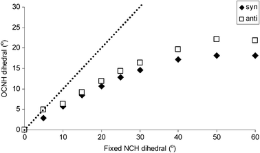 Response of the OCNH dihedral angle to changes in the NCH dihedral angle (which defines the orientation of the NCH molecule out of the plane of the formamide molecule). The dotted line denotes an idealised case of intercept = 0 and slope = 1, which would correspond to the OCNH dihedral angle being equal to the fixed NCH dihedral.