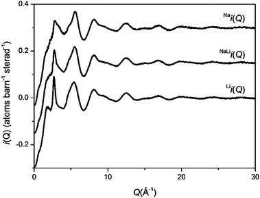 
          Q-space interference functions, i(Q), for NaBio, NaLiBio and LiBio. The Q-space data extends to 50 Å−1 but only 0 < Q (Å−1) < 30 is shown for clarity.