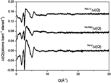 
          Q-space interference difference functions, Δi(Q), for Na–LiΔi(Q), Na–NaLiΔi(Q) and NaLi–LiΔi(Q).