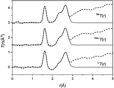 The real-space data for the total diffraction patterns, T(r), the data sets are offset for clarity. The broken curves represent the experimental data and the solid curves are the resultant fits.