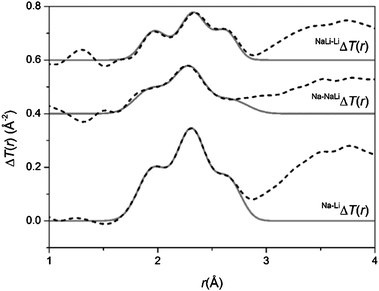 The real-space data for the difference functions, ΔT(r). The broken curves represent the experimental data and the solid curves are the resultant fits.