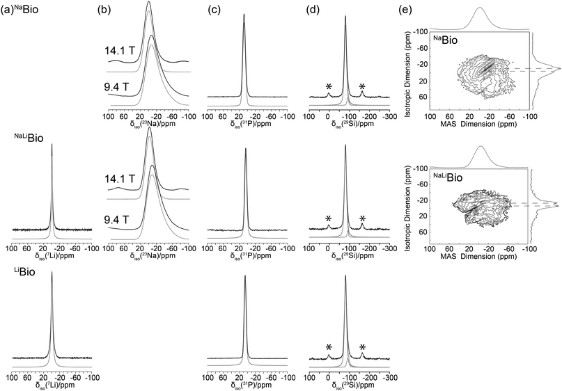 Solid state MAS NMR data for, (a) one pulse 7Li MAS (27.5 kHz) resonances with spectral simulation shown in grey, (b) variable B023Na MAS study with their respected spectral simulations also given in grey, (c) the 31P spectra and its simulations in grey, (d) 29Si study demonstrating the deconvolution into Q2 and Q3 components (* spinning sidebands) and (e) shows the 23Na 3QMAS (12.5 kHz) with their respective projections along the isotropic dimension.