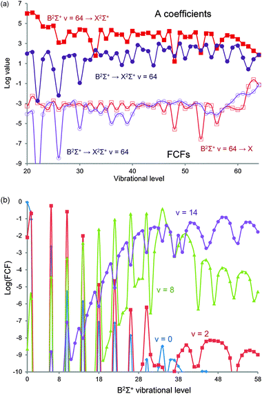 Calculated Franck–Condon factors (FC factors) in BeF as a function of vibrational quantum number. (a) The FC factors and A coefficients for vibronic transitions involving the v = 64 states of the B2Σ+ ↔ X2Σ+ transition. (b) The FC factors for the B2Σ+ ← X2Σ+ transition for v = 0, 2 and 14 for all upper vibrational levels up to v = 64. Note the logarithmic scale used in both plots.