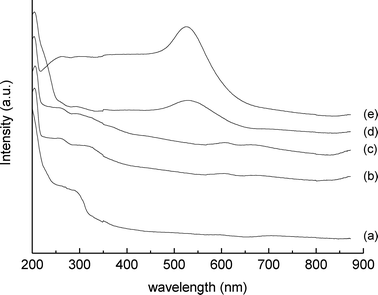 Diffuse reflectance UV-Vis spectra of: (a) MgO starting material, (b) MgO support impregnated with water, (c) Au/MgO catalyst 0.01 wt%, (d) Au/MgO catalyst 0.1 wt% and (e) Au/MgO catalyst 1 wt%.