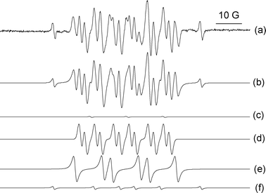 Deconvoluted EPR spectra of the DMPO spin adducts obtained during cyclohexane autoxidation at room temperature in the presence of CHHP: (a) experimental spectrum and (b) simulated spectrum; (c) di-tert-butyl-nitroxide derivative, (d) DMPO–O–C6H11 spin adduct, (e) DMPO–OO–C6H11 adduct, and (f) carbon centred adduct which is possibly a DMPO–C(OH)R2 species.